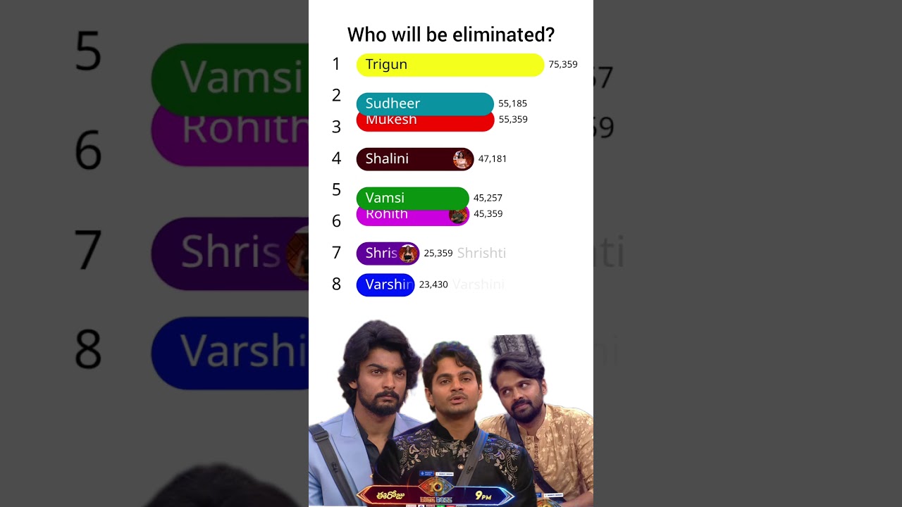 Bigg boss Telugu season 10 voting result today | Bigg boss Telugu season 10