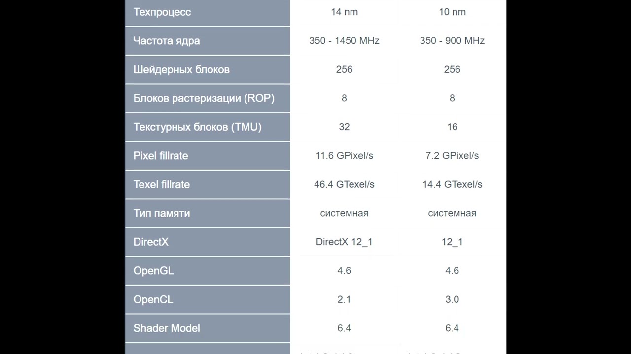 Сравнение - UHD Graphics jasper Lake 16 eu vs UHD Graphics 750
