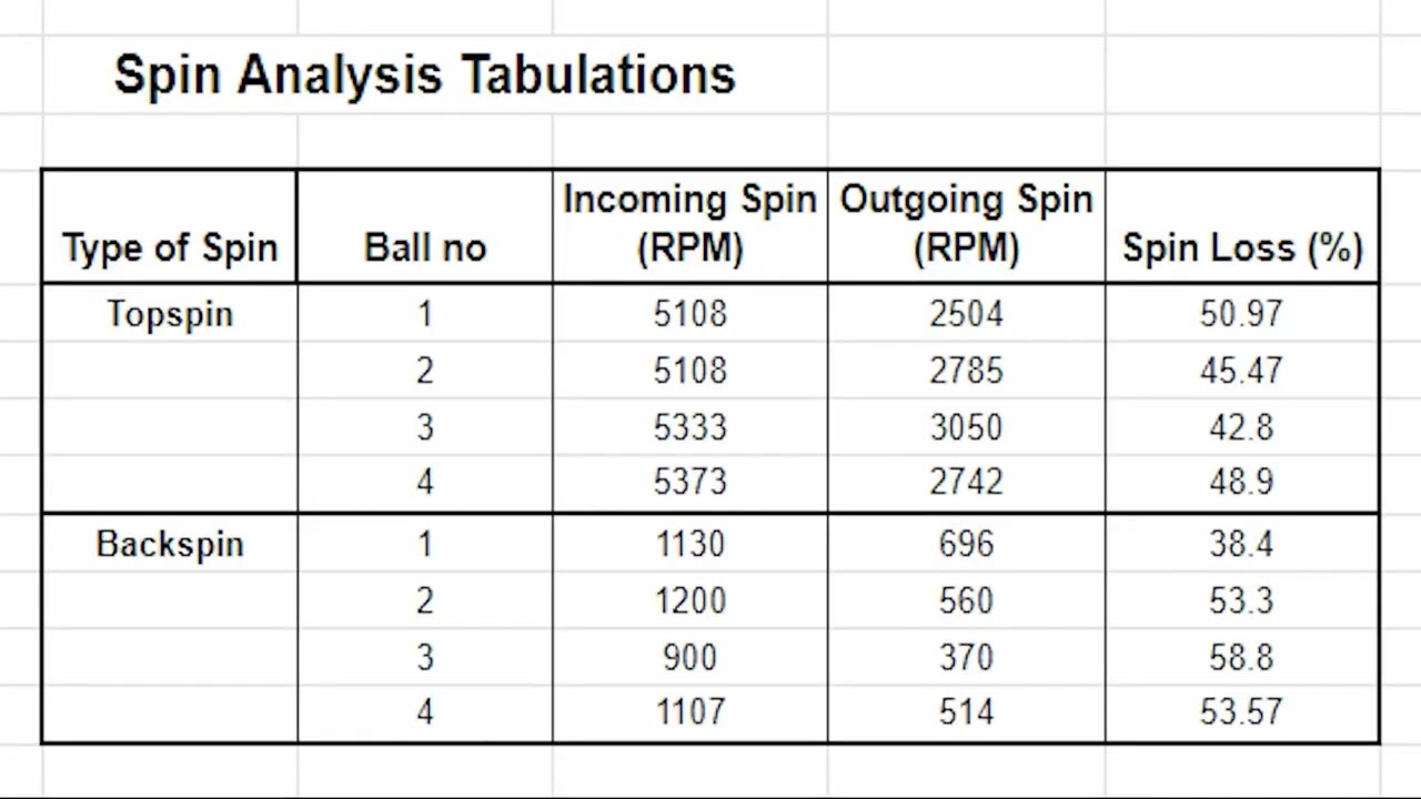 Long Pimple : Tibhar Grass Dtec OX - Spin and speed effect