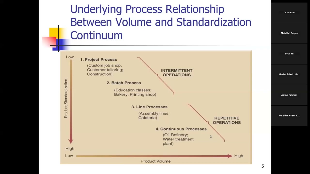 Process selection