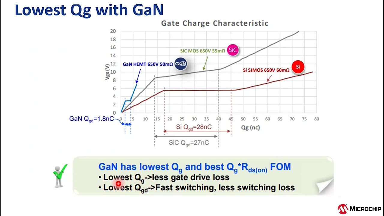 Microchip SiC solution 소개 Part 5: GaN 특성 및 개요