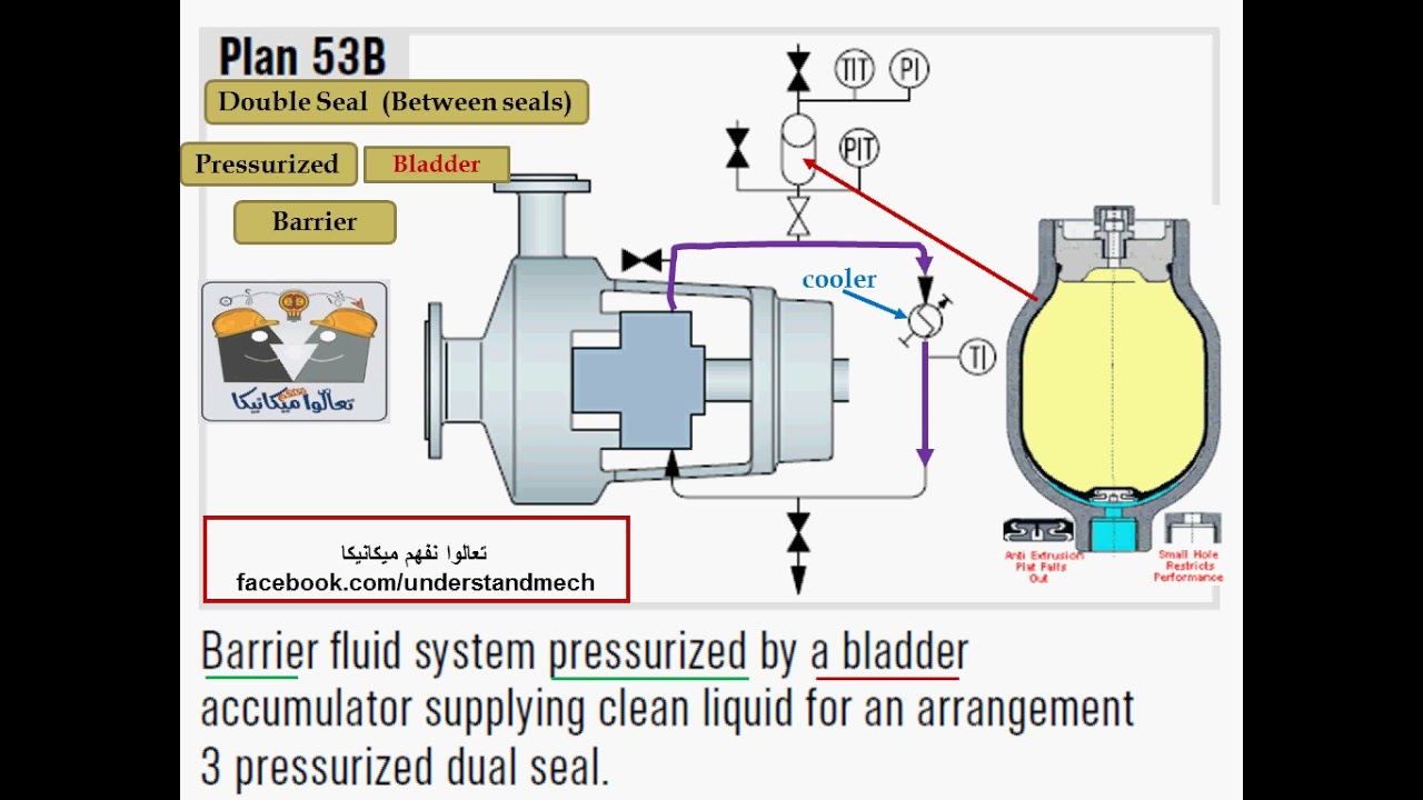 28 - API plan No.53B - double mechanical seal  مخططات تبريد الميكانيكل سيل الثنائى