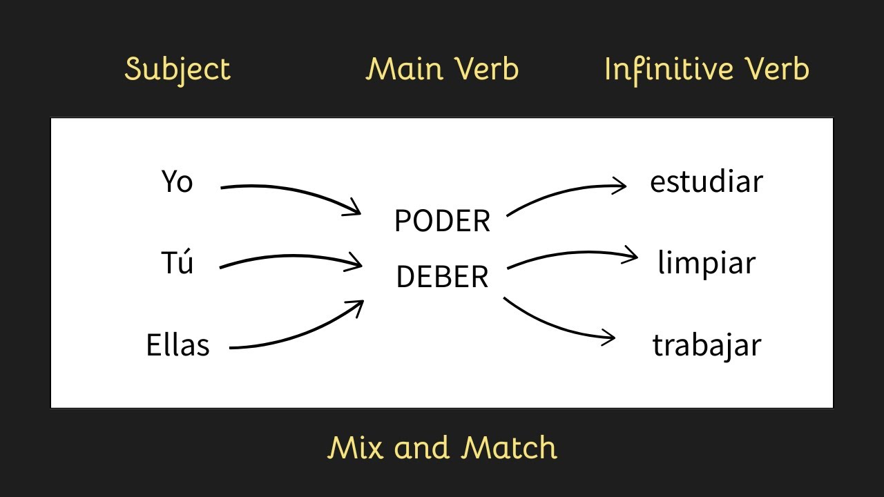 How to use DEBERÍA and PODRÍA in Spanish
