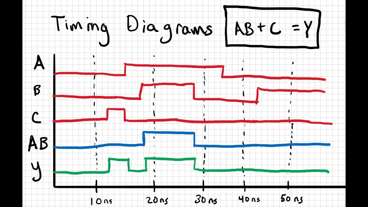 Basic Timing Diagrams for Combinational Logic Circuits
