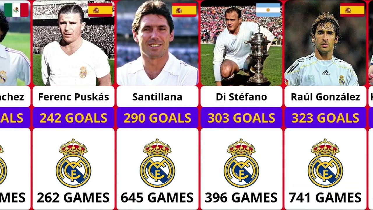 Meilleur buteur de l'histoire du Real Madrid - 2026