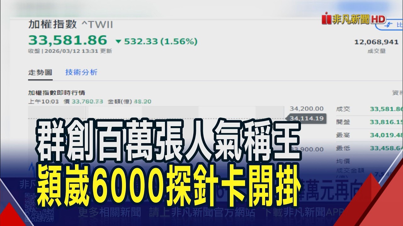 油價竄升! 台股連2天反攻後跌532點摜破3萬4  宜鼎當38千金第二檔千元記憶體! 雙雄卻大跌｜非凡財經新聞｜20260312