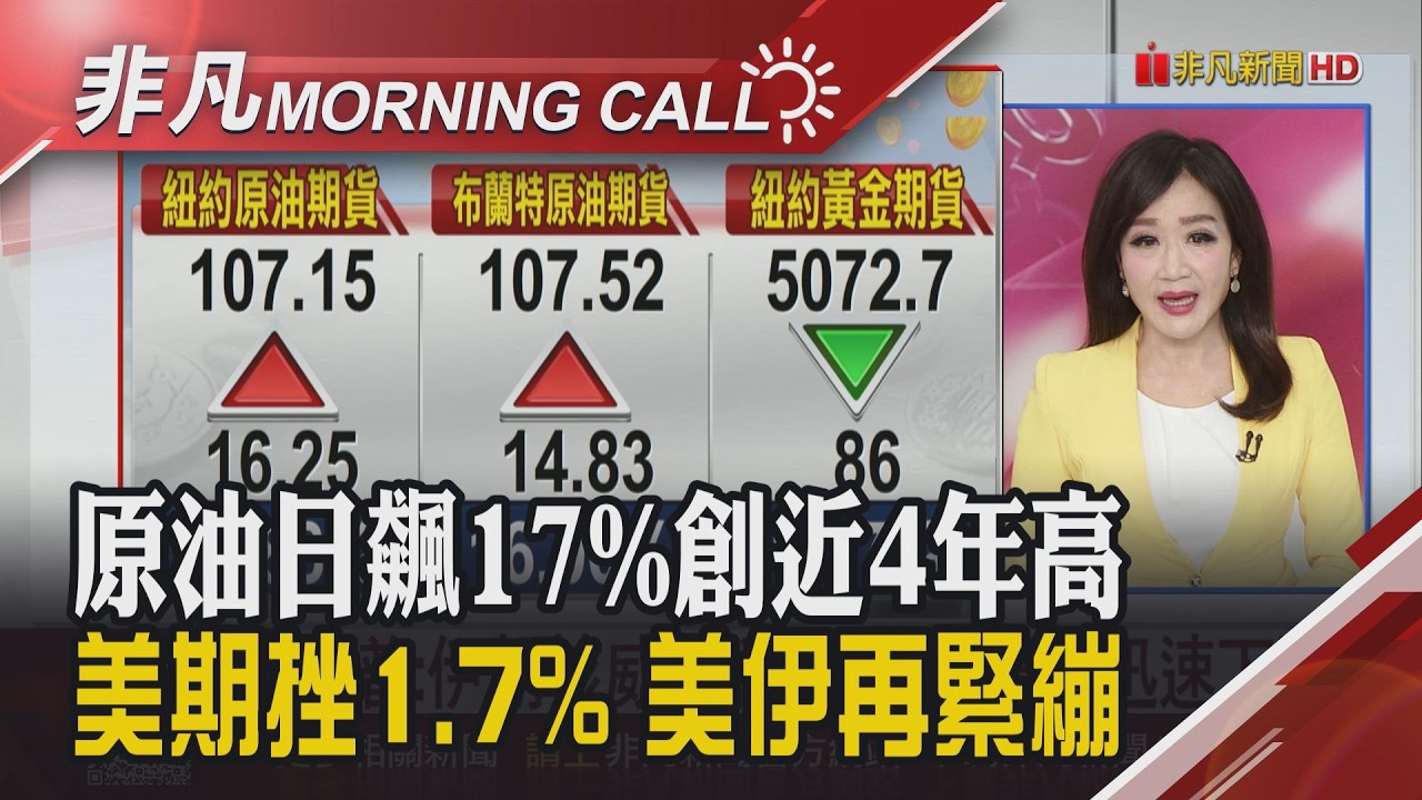 期油漲破107 美期挫1% 智邦營收同期高 群創傳奪輝達.谷歌光通訊大單 DRAM擴廠.黃仁勳喊全面接收 台塑擬再賣南亞科｜主播陳韋如｜【非凡Morning Call】20260309｜非凡財經新聞
