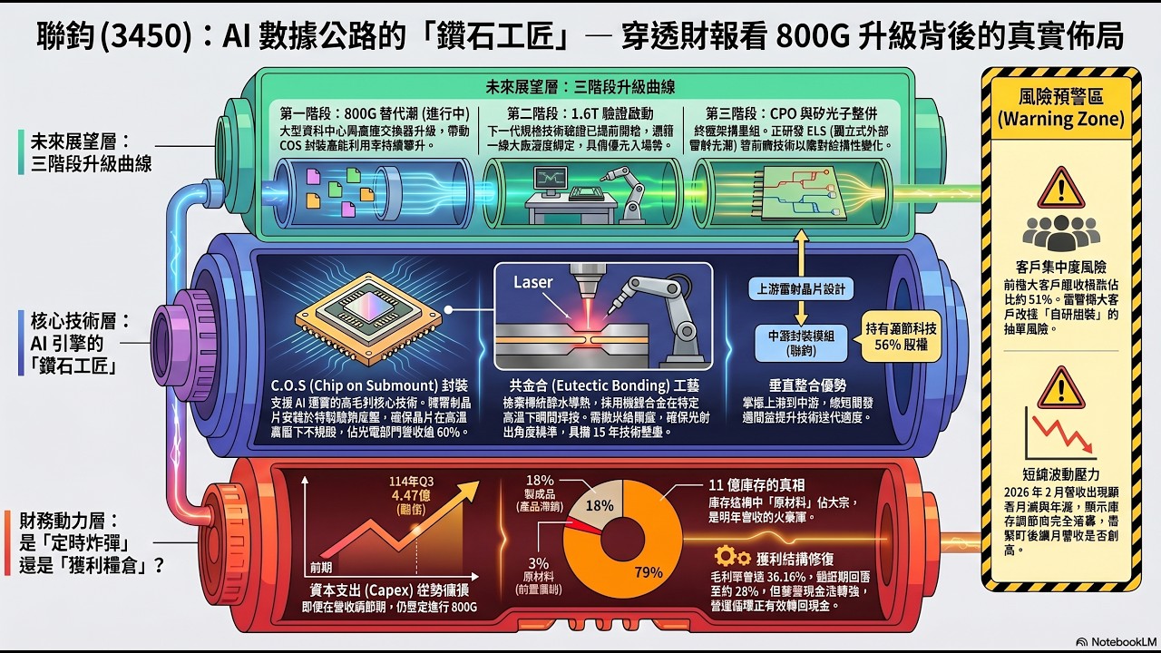 矽光子元年正式啟動！聯鈞如何靠 800G 封測量產與 2026 賺逾一股本引爆光通訊新行情？