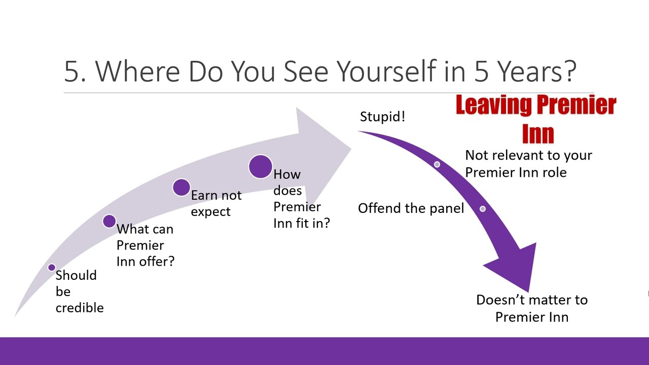 Top 7 Premier Inn Interview Questions and Answers