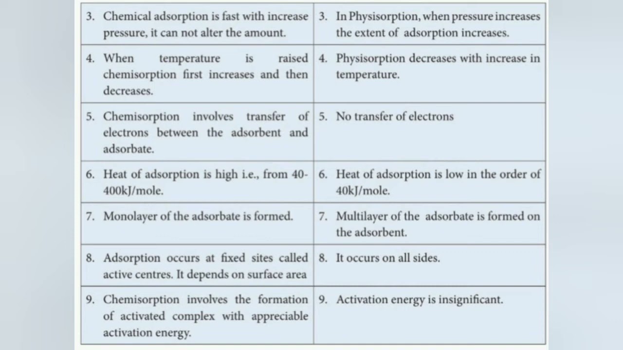 DIFFERENCE BETWEEN PHYSICAL ADSORPTION AND CHEMICAL ADSORPTION