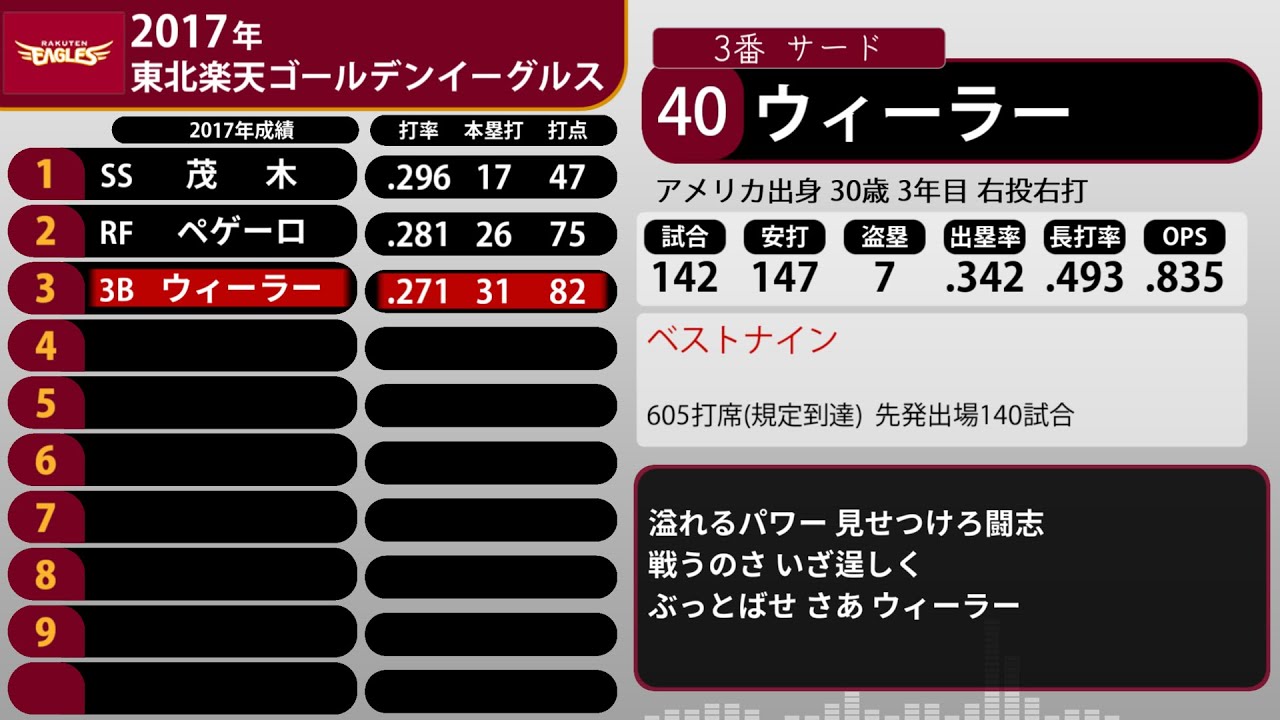 2017年 東北楽天ゴールデンイーグルス 1-9+α