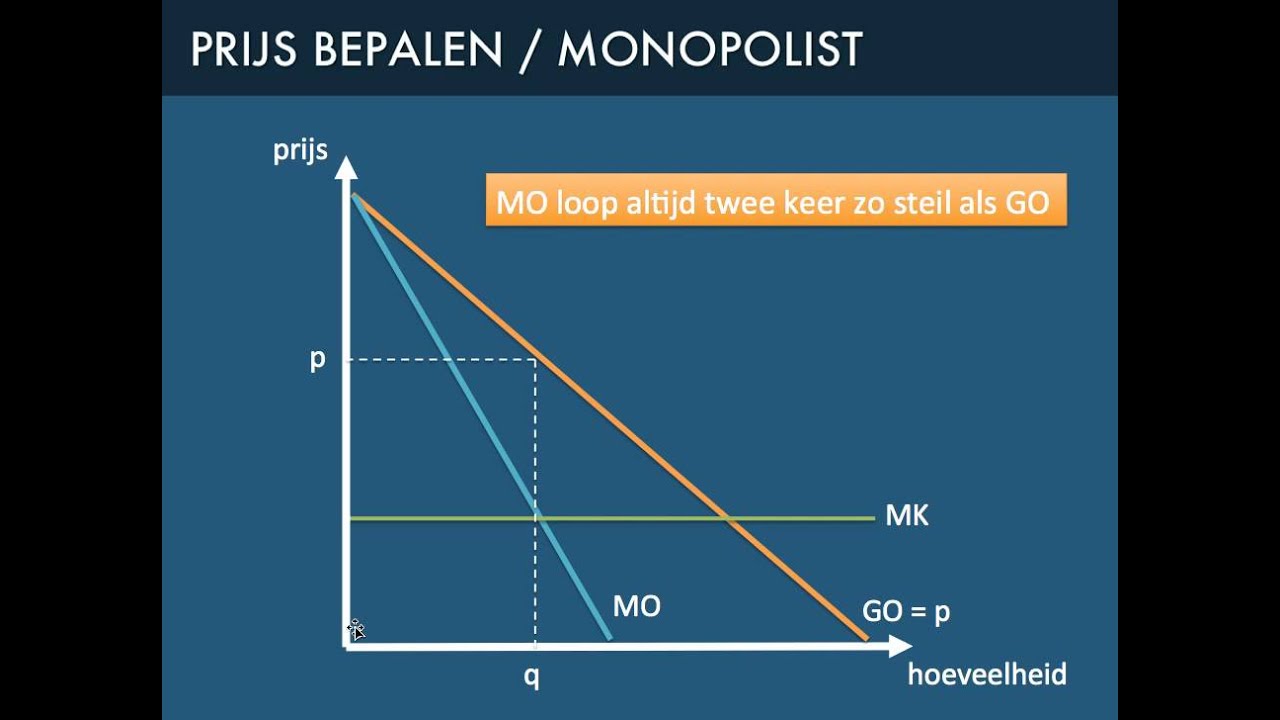 Monopolie - prijs bepalen