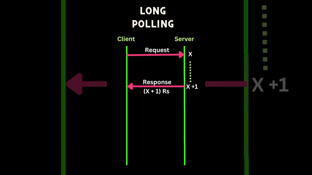 HTTP Long polling || Обычный поллинг против длинного поллинга