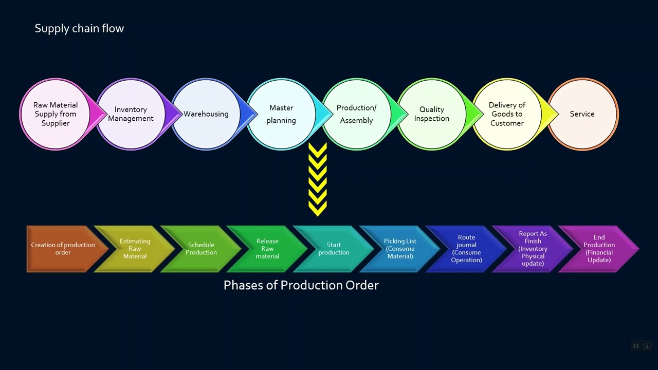 D365 FNO SCM Manufacturing overview session