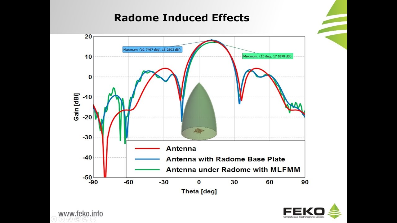 Webinar: Radome Analysis Techniques in FEKO