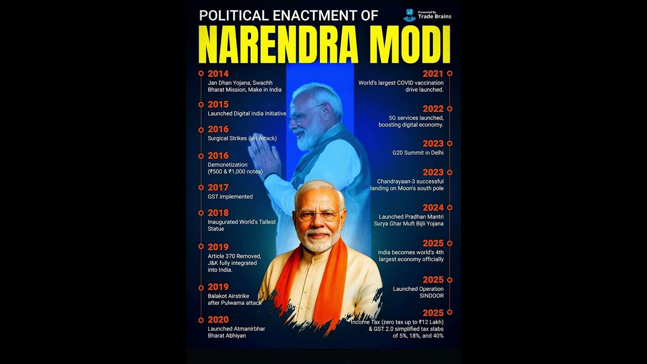 🔥🌟Narendra Modi Govt Achievements 2014 2025 From Jan Dhan to India as 4th Largest Economy