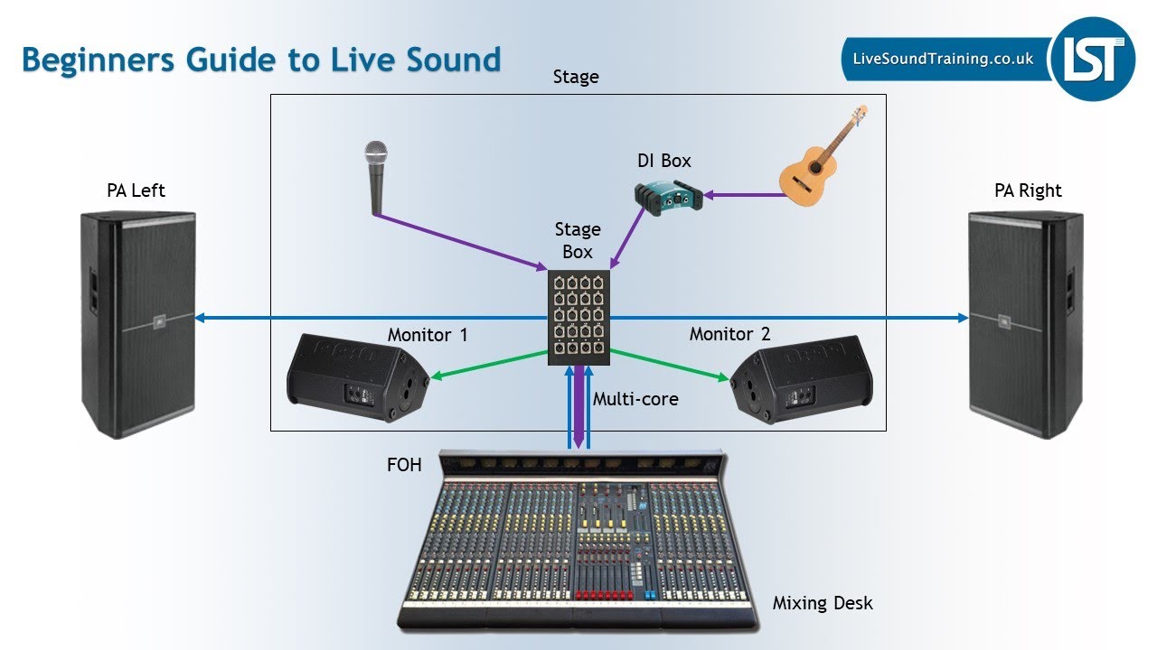 Beginners Guide to Live Sound