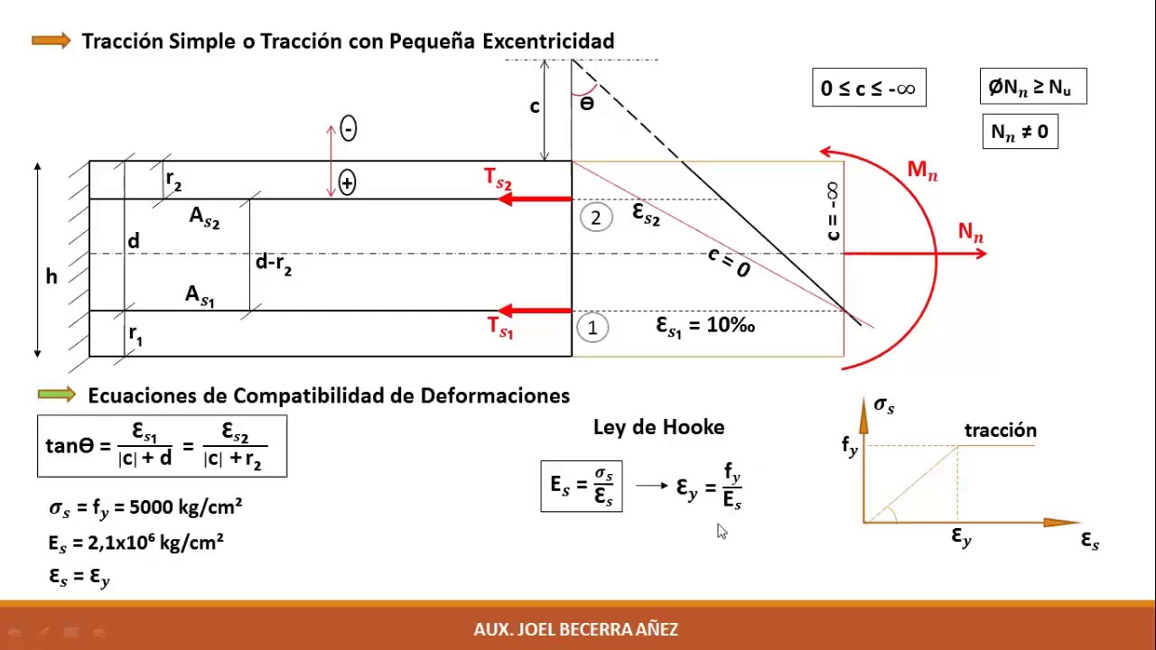 H°A°1 Deducción de Ecc. para el Diseño a Tracción Simple o TCPE