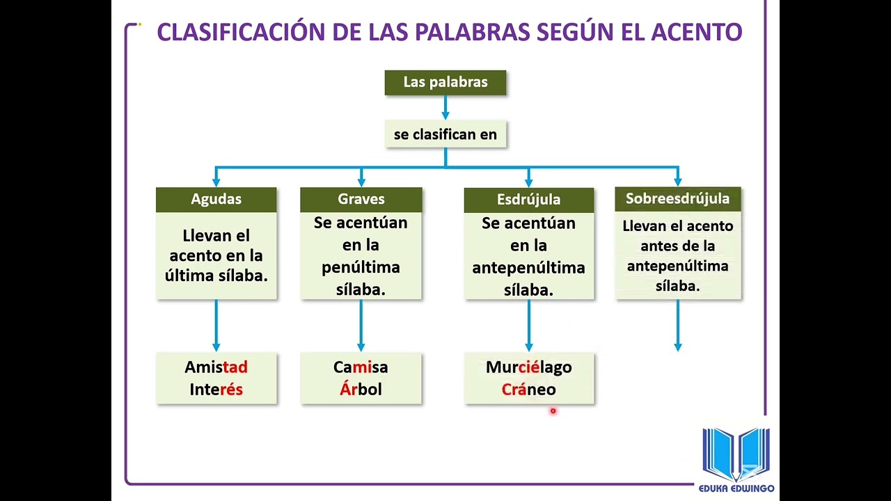 INCOS 2026 'Área Lenguaje - Reglas Generales de Tildación'