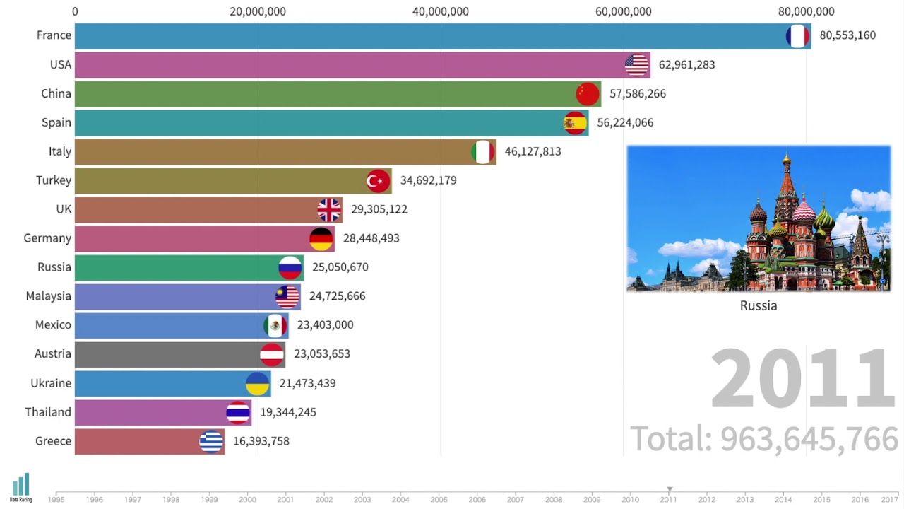 Top 15 Countries by Tourism (since 1995)