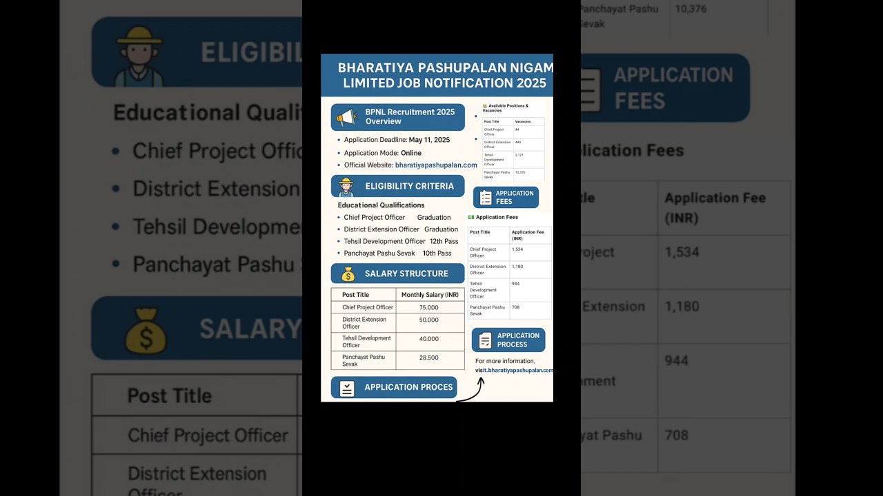 Bharatiya Pashupalan Nigam Limited (BPNL) Recruitment 2025 ! 12,981 vacancies #job