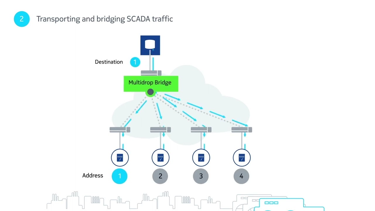 Enabling legacy SCADA migration to IP/MPLS networks