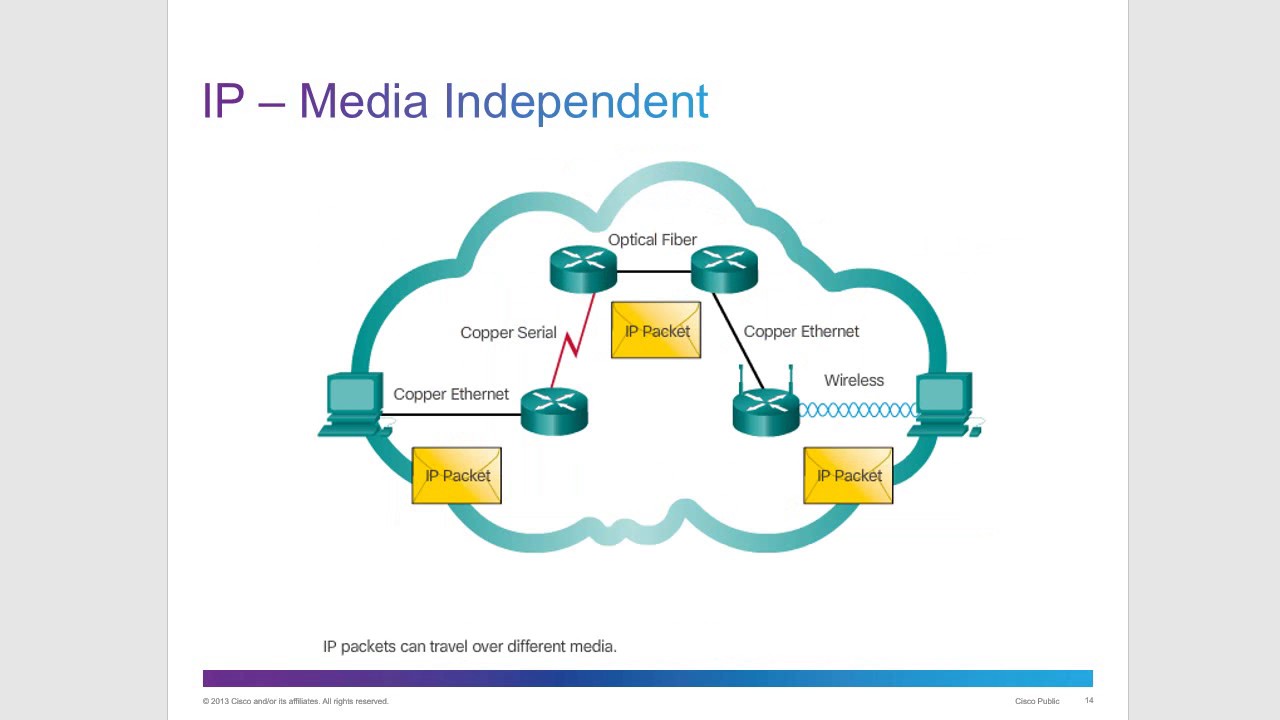 CCNA 1 Chapter 6: The Network Layer