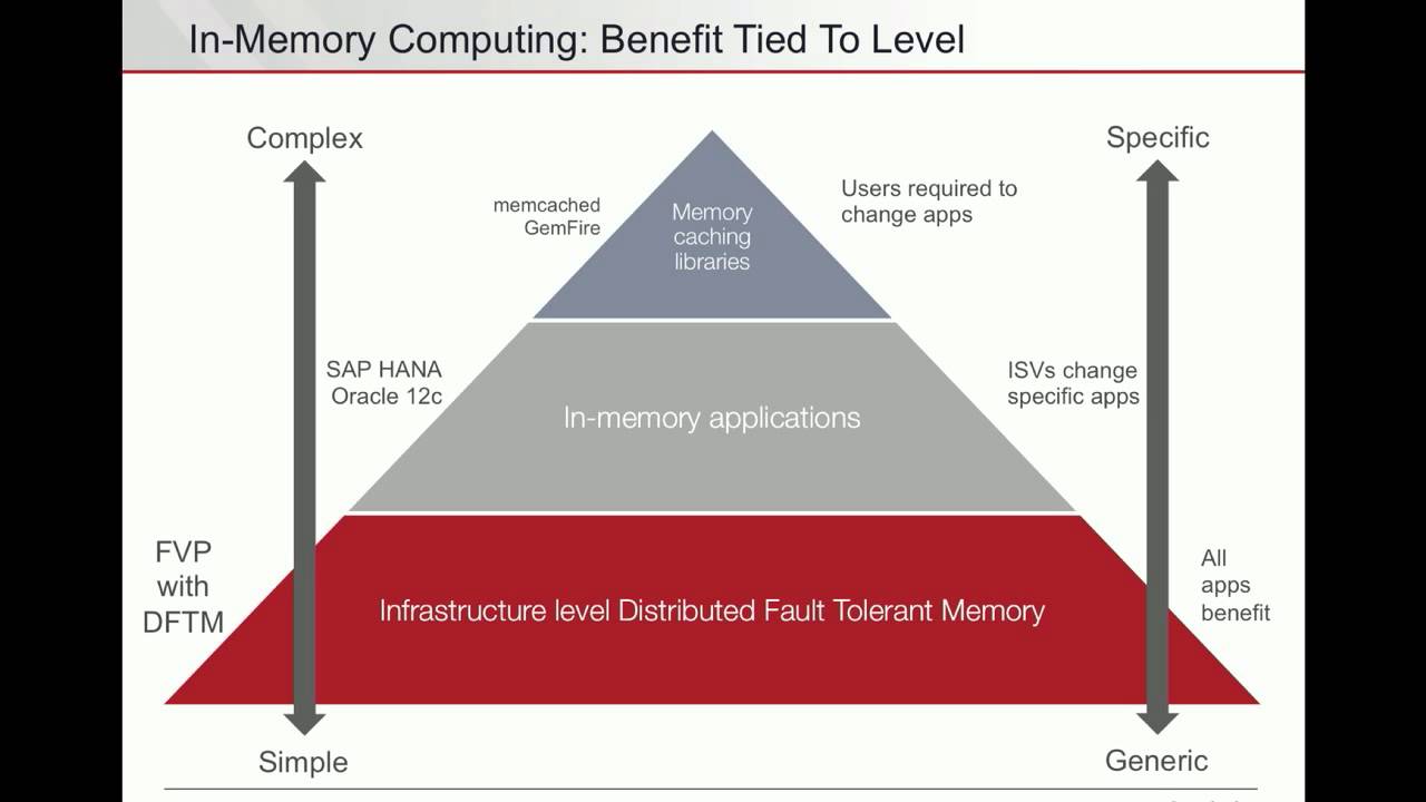 Accelerate Your Virtual Workloads Without Disruption