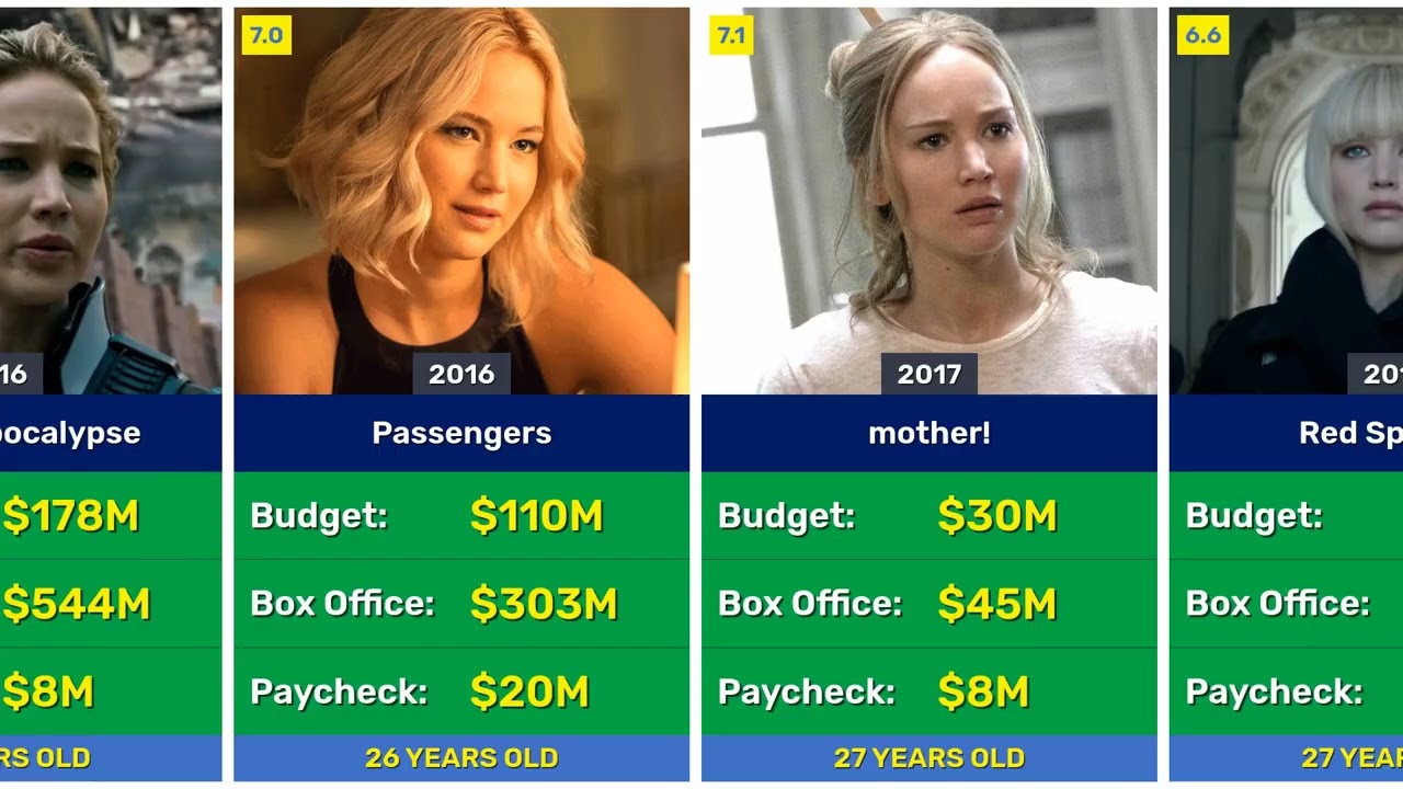 Every Jennifer Lawrence Movie Paycheck, Budget, Box Office & IMDb