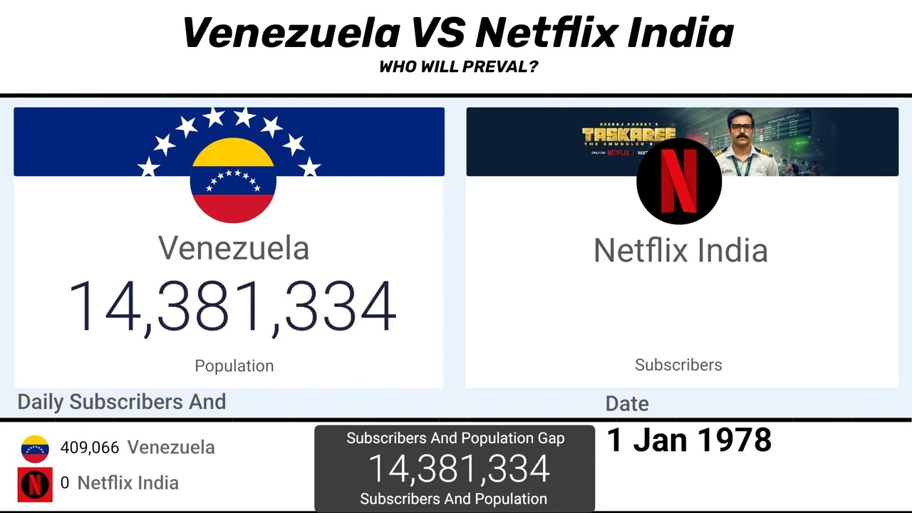 Venezuela Vs Netflix India Population vs Subscriber