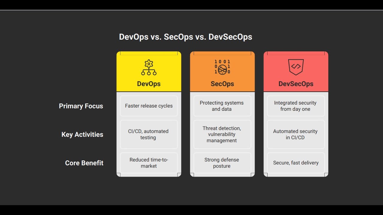 DevOps vs SecOps vs DevSecOps: What&rsquo;s the Real Difference
