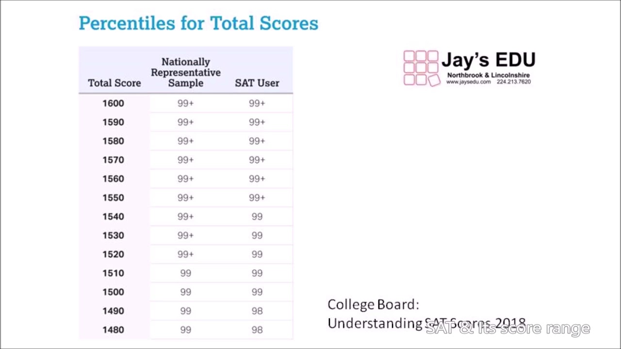 SAT and its score range / SAT의 구성과 성적분포