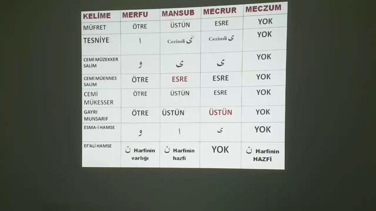 43) Tüm Ayrıntılarıyla İrab Konusu