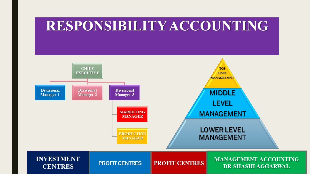 RESPONSIBILITY ACCOUNTING/COMPLETE TOPIC