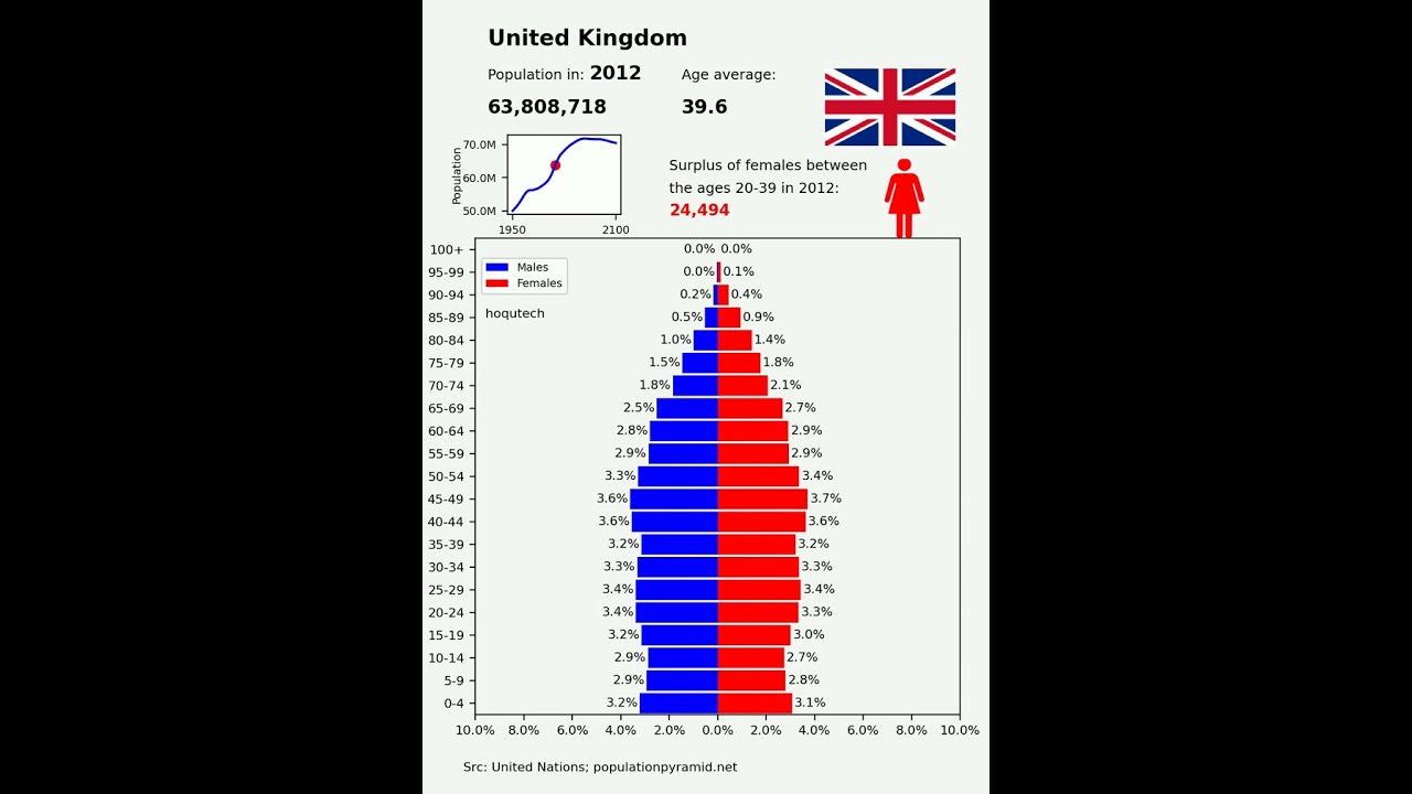 UK Population: A Historical and Projected Overview
