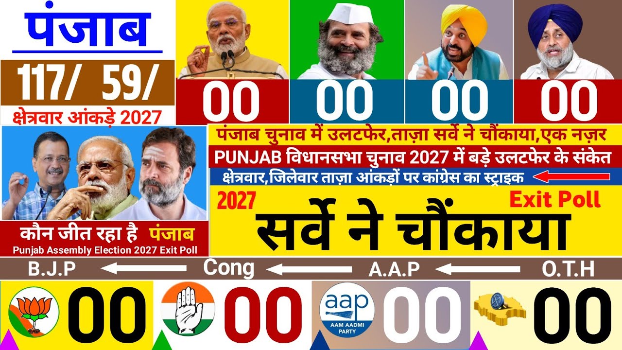 Punjab Assembly Election 2027 Exit Poll: Mod Vs Rahul: AAP, SAD, NDA: Bhagwant Mann: Punjab News:...