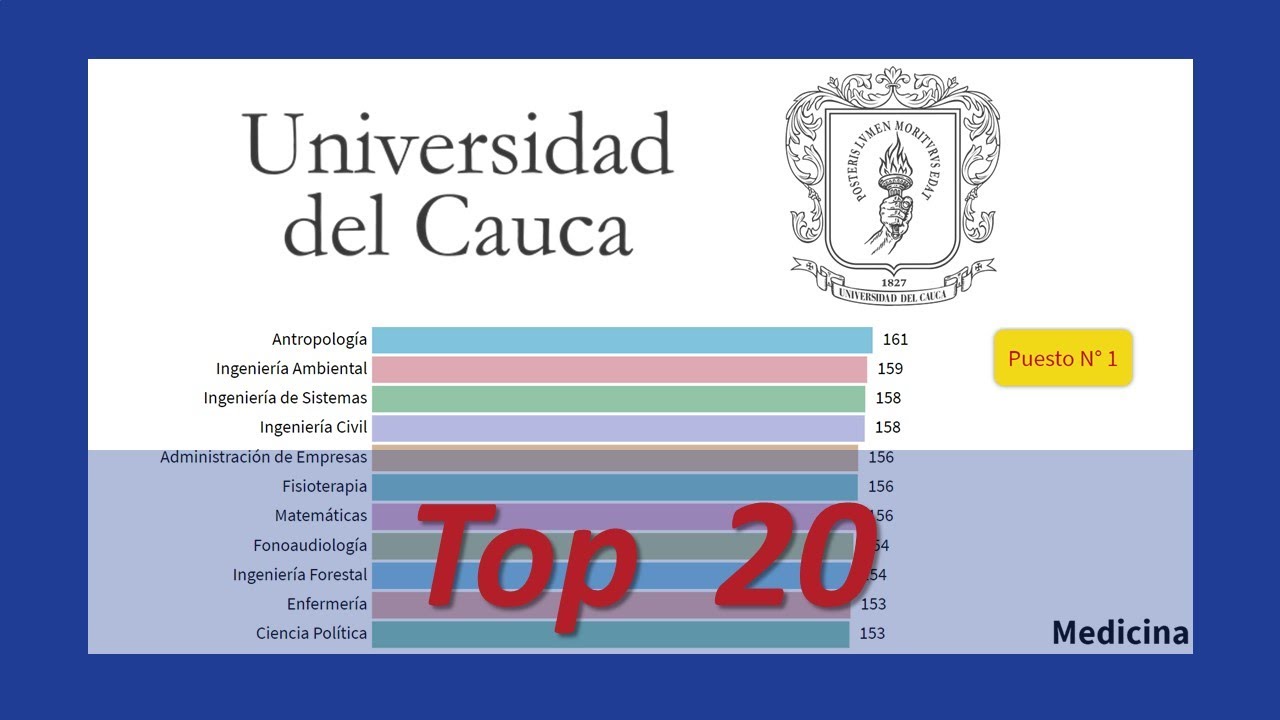🎓📈 Top 20 CARRERAS UNIVERSIDAD del CAUCA - UniCAUCA - RANKING UNIVERSIDADES