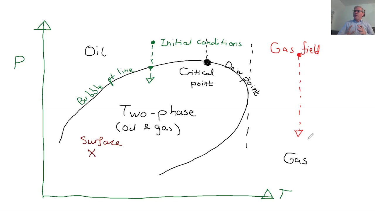 Hydrocarbon phase behaviour