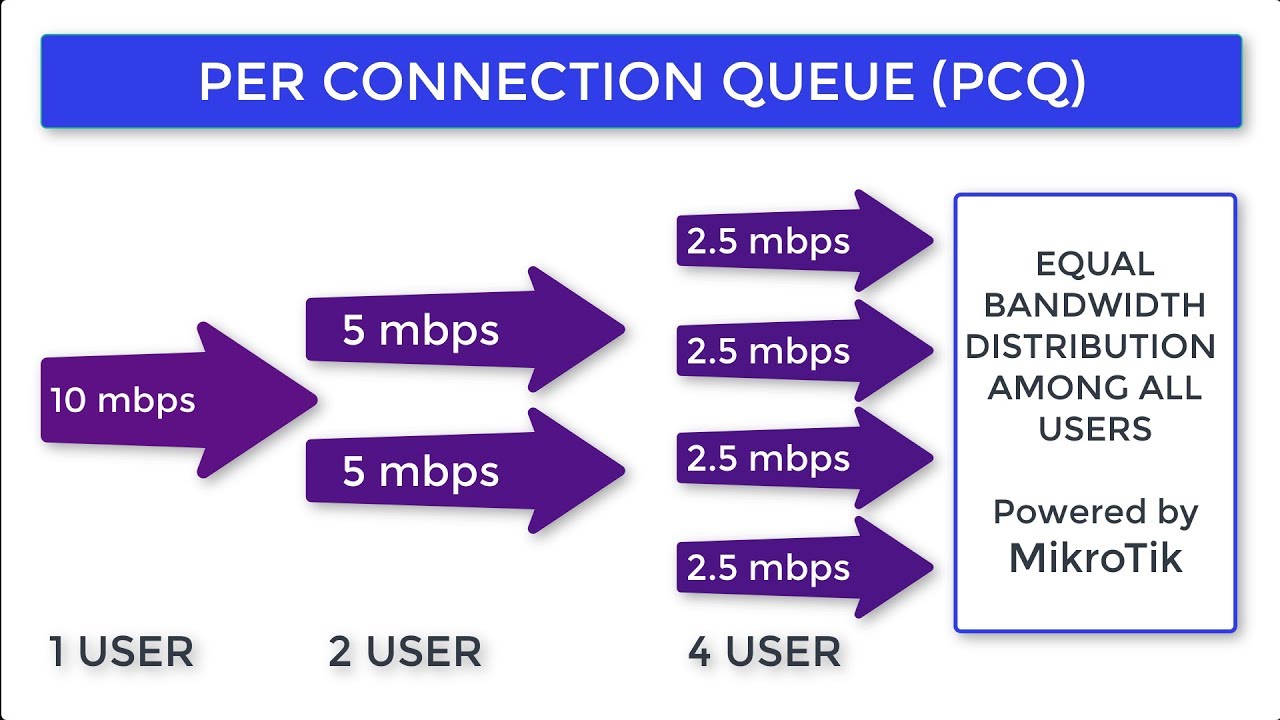 Управление пропускной способностью Mikrotik PCQ