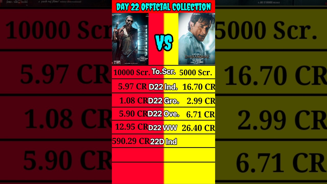 Dhurandhar vs Jawan Day 22 Official Produce Figure Box Office Collection Comparison Video।। #shorts