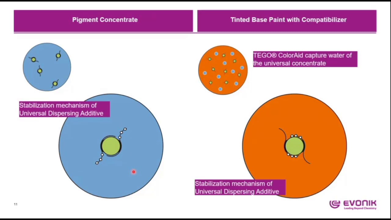 Compatibilizers for Colorants – little change big improvement | Evonik