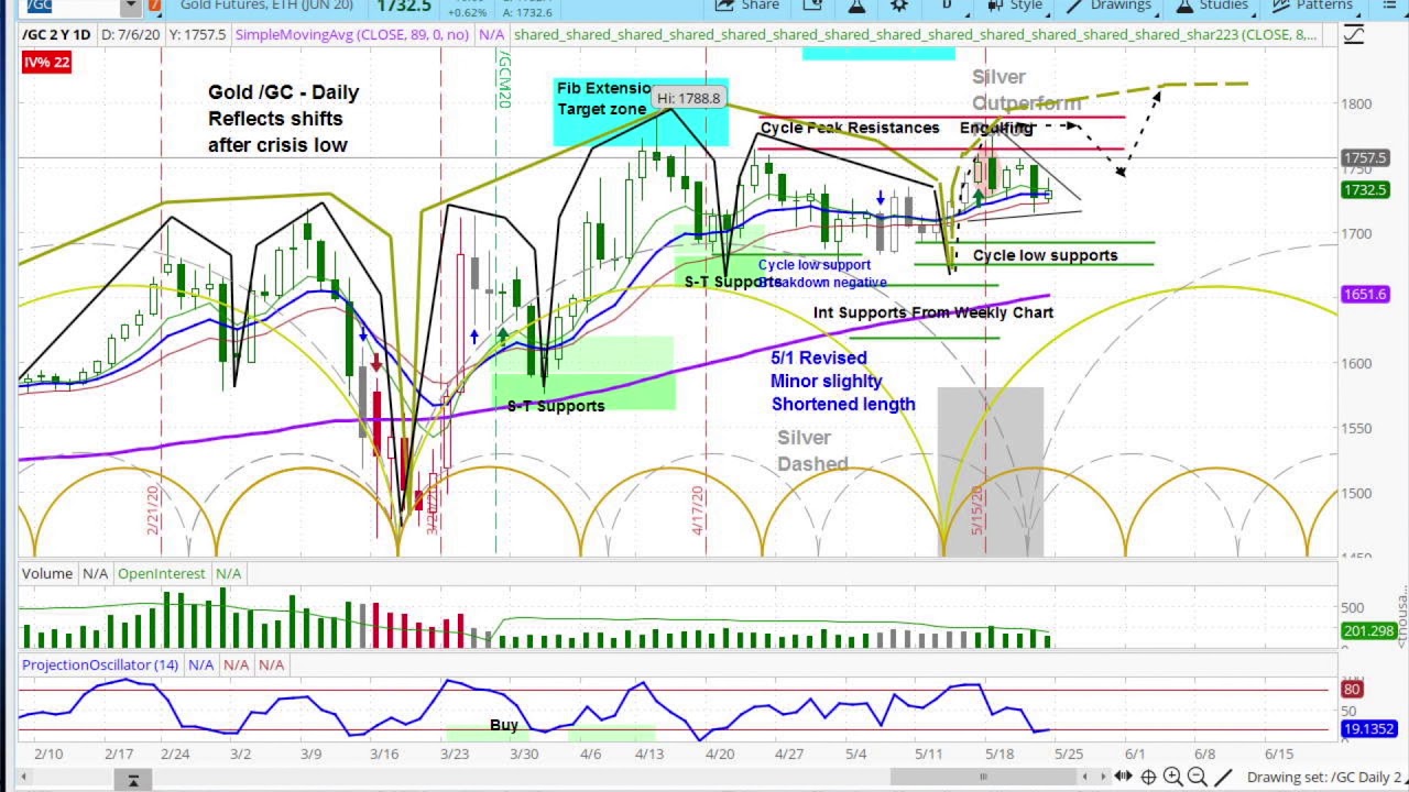 GOLD Market | Chart Review & Price Projections | Applying Cycle & Technical Analysis