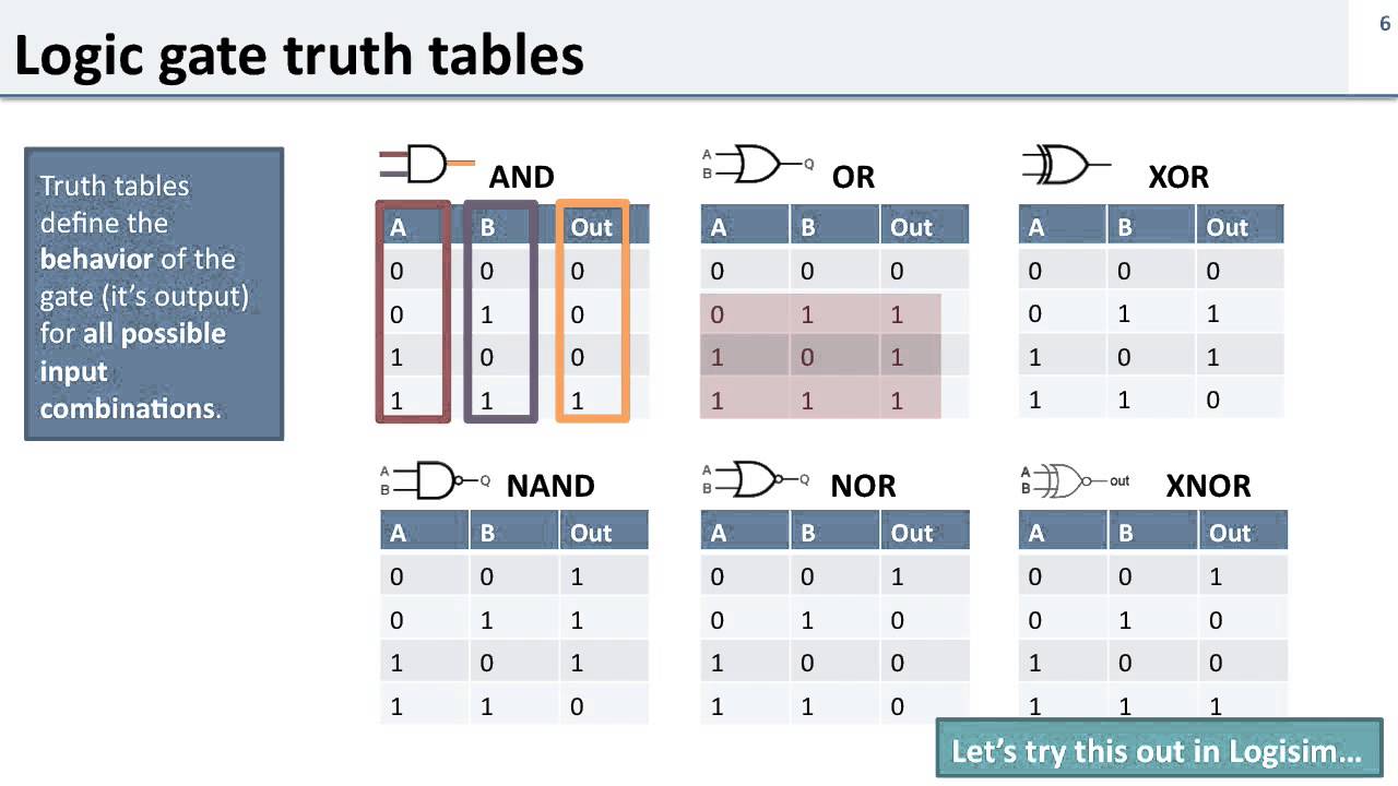 Logic: 2 Basic Logic Gates