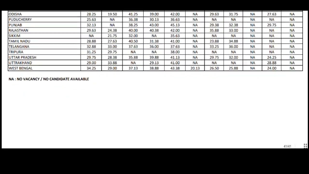 IBPS Clerk Waiting List Cutoff 2022 IBPS Clerk Reserve List 2022