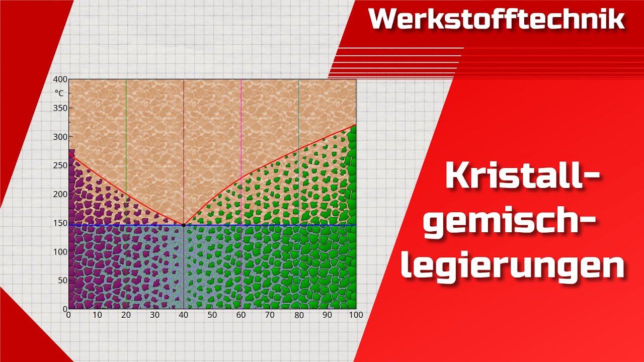 Kristallgemischlegierungen | Vollständige Unlöslichkeit | Erstellung Phasendiagramm | Berechnung
