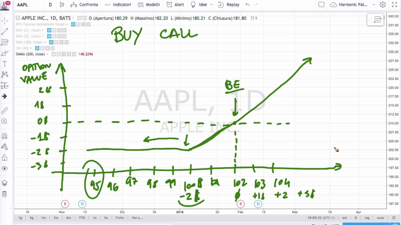 Capire le Opzioni: Acquistare CALL (Buy Call)