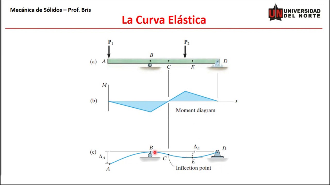 Deflexión de vigas_La curva elástica