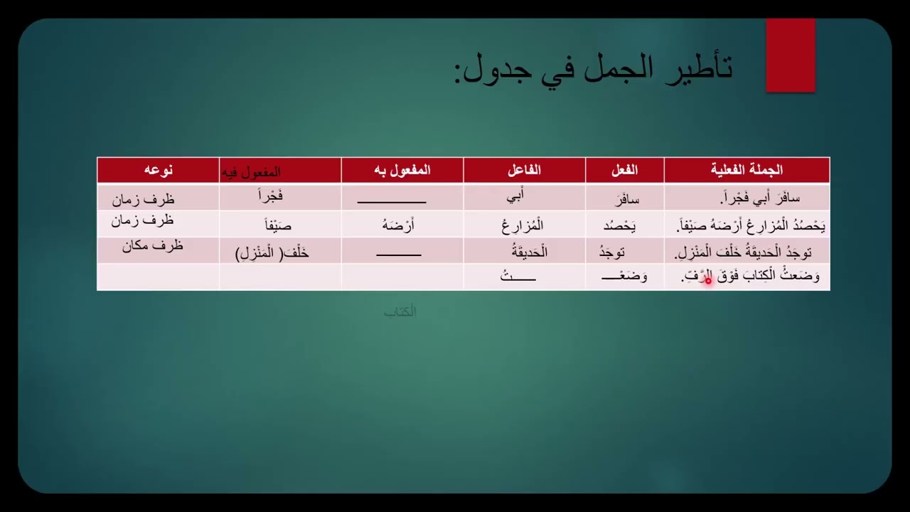تعلم اللغة العربية: الدرس اللغوي : الحصة 26:  المفعول فيه: ظرف الزمان وظرف المكان