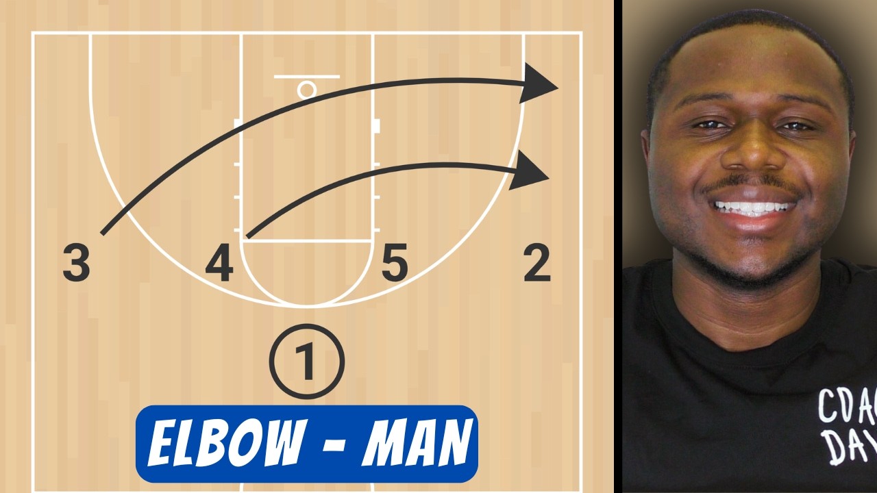 Elbow (Easy Layup) | Pick & Roll Play vs Man Defense – Youth Basketball