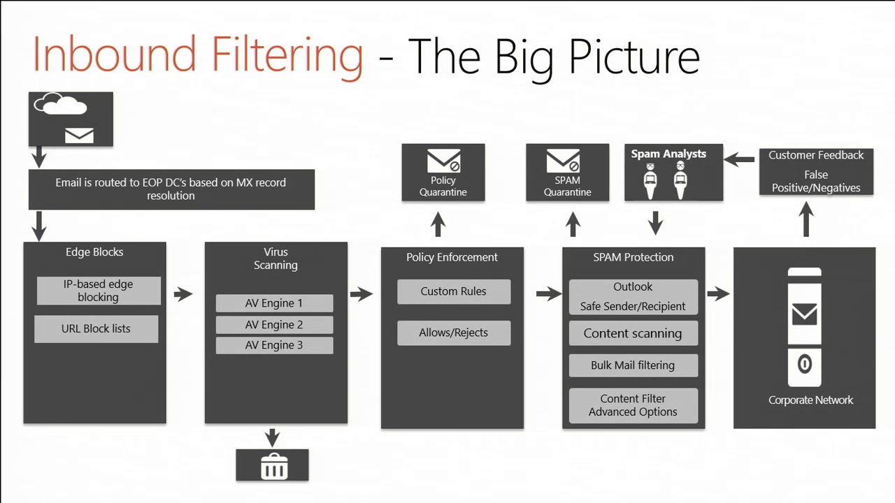 Microsoft Exchange Conference 2014 Exchange Online Protection  Notes from the field